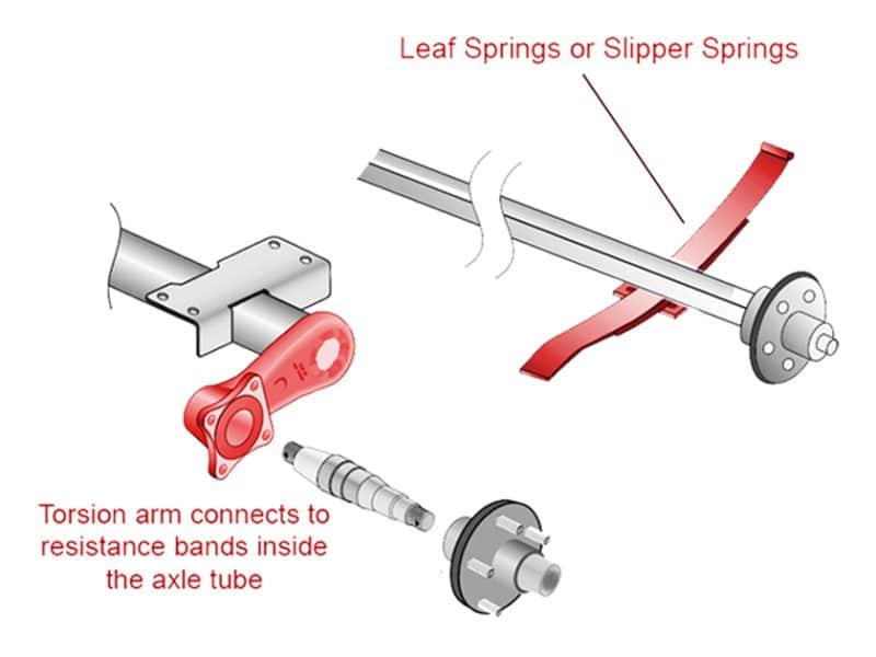 Torsion axles vs. Leaf spring axles. Which is better? Trailer Station USA